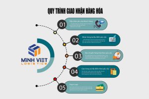 Quy trình giao nhận hàng hóa Minh Việt Logistics