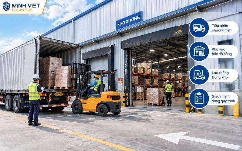 Kiểm tra khả năng tiếp nhận xe và tổ chức giao nhận hàng trong kho xưởng
